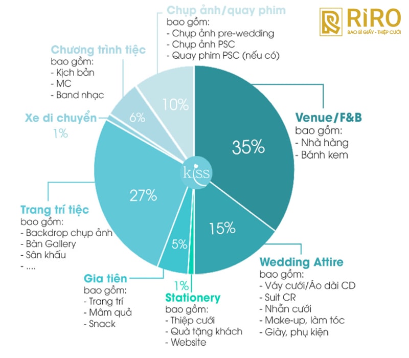 Xác định ngân sách cưới